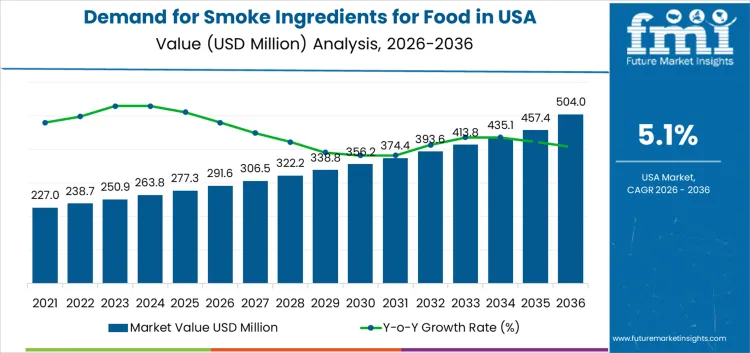 Demand For Smoke Ingredients For Food In Usa Market Value Analysis