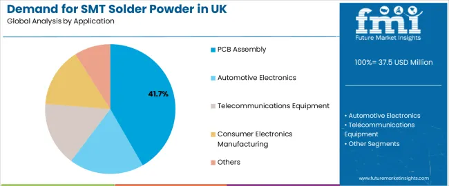 Demand For Smt Solder Powder In Uk Analysis By Application