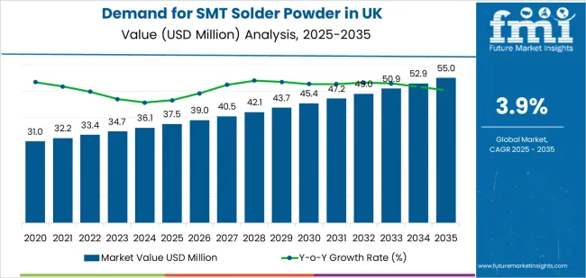Demand For Smt Solder Powder In Uk Market Value Analysis