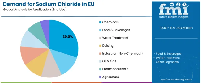 Demand For Sodium Chloride In Eu Analysis By Application (end Use)
