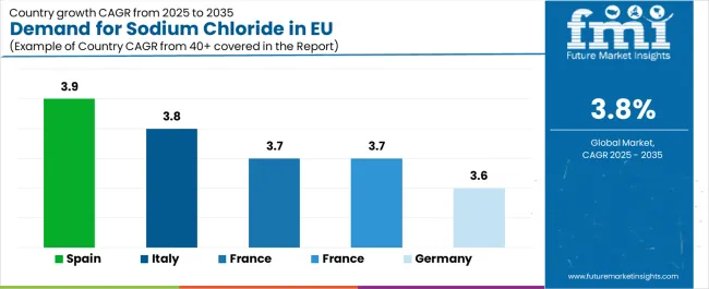 Demand For Sodium Chloride In Eu Cagr Analysis By Country