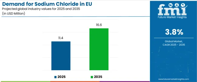 Demand For Sodium Chloride In Eu Industry Value Analysis