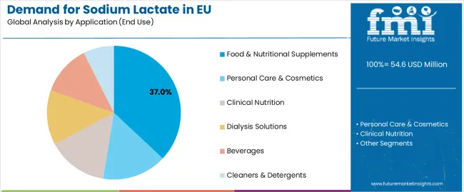 Demand For Sodium Lactate In Eu Analysis By Application (end Use)
