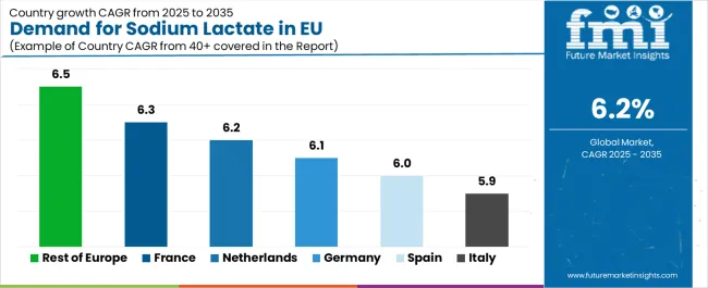 Demand For Sodium Lactate In Eu Cagr Analysis By Country