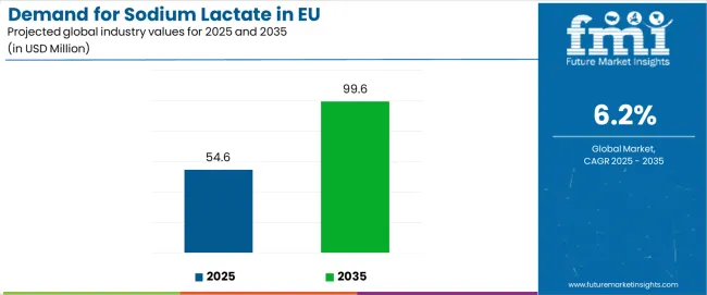 Demand For Sodium Lactate In Eu Industry Value Analysis
