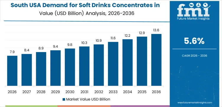Demand For Soft Drinks Concentrates In Usa Country Value Analysis