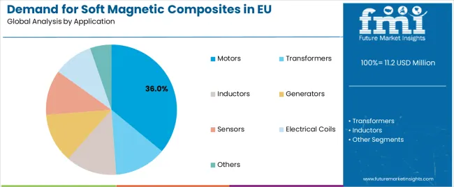 Demand For Soft Magnetic Composites In Eu Analysis By Application