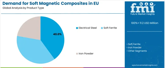 Demand For Soft Magnetic Composites In Eu Analysis By Product Type