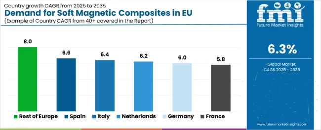 Demand For Soft Magnetic Composites In Eu Cagr Analysis By Country