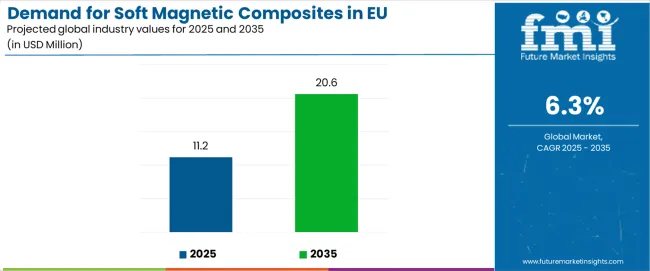 Demand For Soft Magnetic Composites In Eu Industry Value Analysis