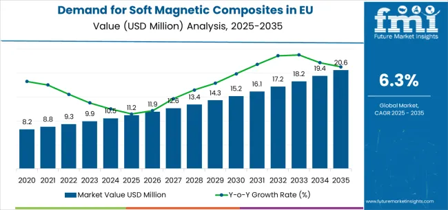 Demand For Soft Magnetic Composites In Eu Market Value Analysis
