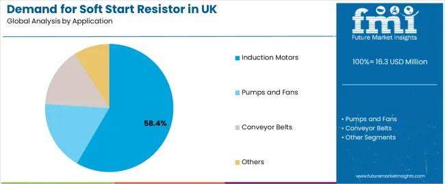 Demand For Soft Start Resistor In Uk Analysis By Application