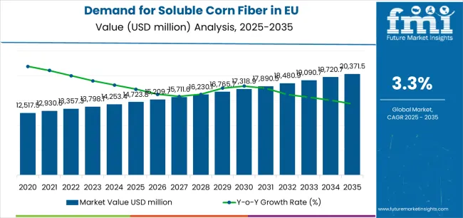 Demand For Soluble Corn Fiber In Eu Market Value Analysis