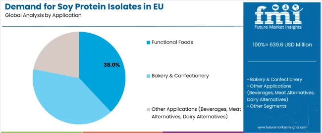 Demand For Soy Protein Isolates In Eu Analysis By Application