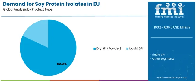 Demand For Soy Protein Isolates In Eu Analysis By Product Type
