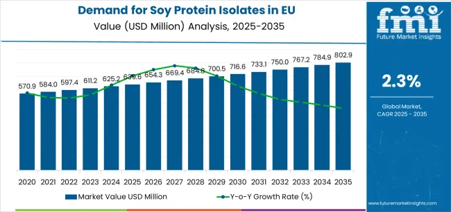 Demand For Soy Protein Isolates In Eu Market Value Analysis