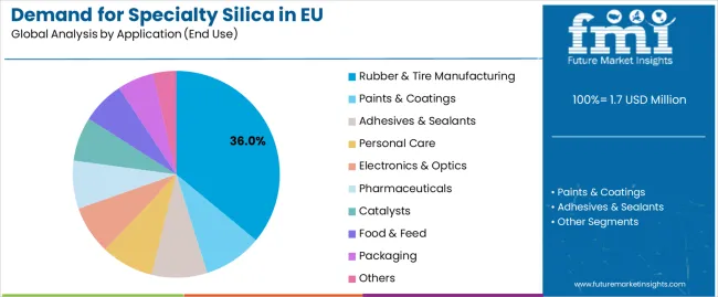 Demand For Specialty Silica In Eu Analysis By Application (end Use)