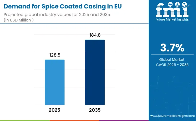 Demand For Spice Coated Casing In Eu By Analysis