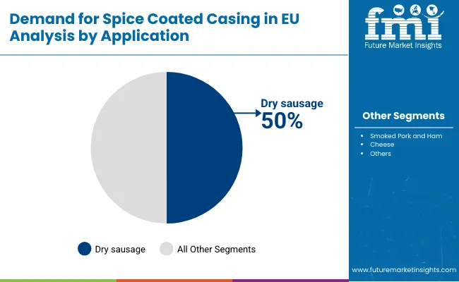 Demand For Spice Coated Casing In Eu By Application