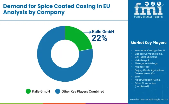 Demand For Spice Coated Casing In Eu By Comapny