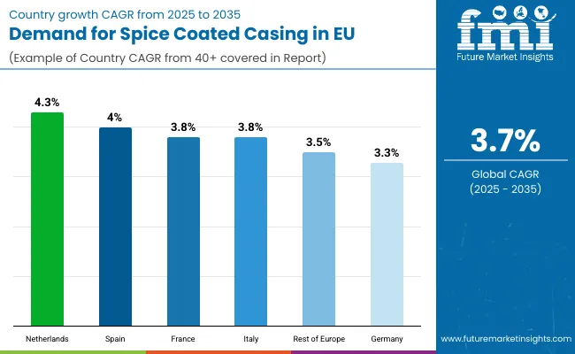 Demand For Spice Coated Casing In Eu By Country