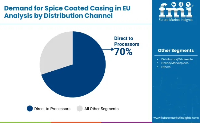 Demand For Spice Coated Casing In Eu By Distribution Channel