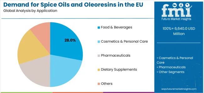 Demand For Spice Oils And Oleoresins In The Eu Analysis By Application