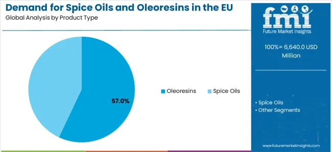 Demand For Spice Oils And Oleoresins In The Eu Analysis By Product Type