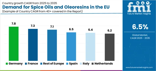Demand For Spice Oils And Oleoresins In The Eu Cagr Analysis By Country