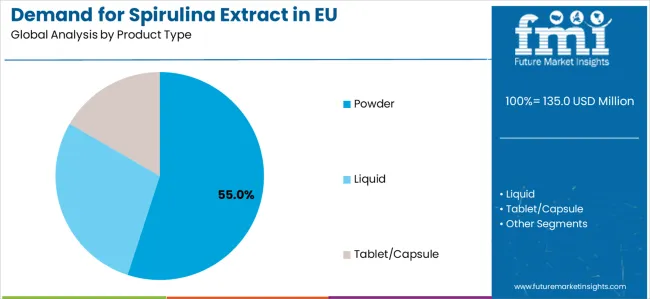 Demand For Spirulina Extract In Eu Analysis By Product Type