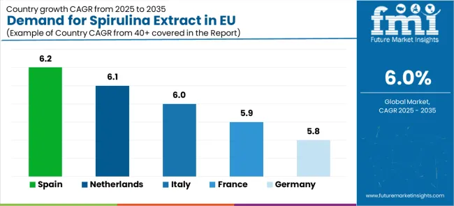 Demand For Spirulina Extract In Eu Cagr Analysis By Country