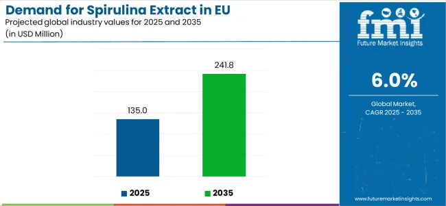 Demand For Spirulina Extract In Eu Industry Value Analysis