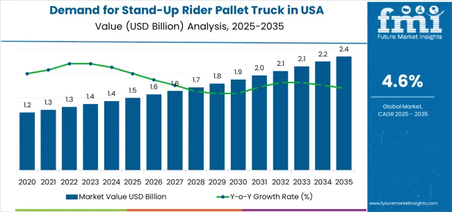 Demand For Stand Up Rider Pallet Truck In Usa Market Value Analysis