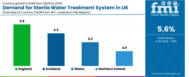 Demand For Sterile Water Treatment System In Uk Cagr Analysis By Country