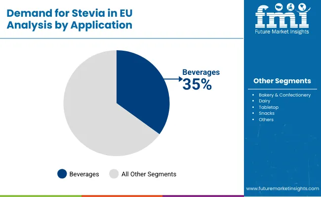 Demand For Stevia In Eu By Application