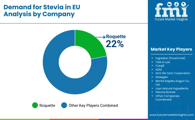 Demand For Stevia In Eu By Comapny