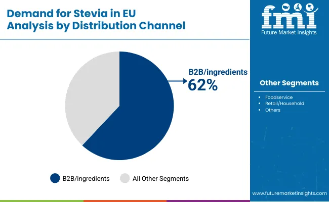 Demand For Stevia In Eu By Distribution Channel