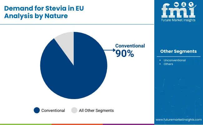 Demand For Stevia In Eu By Nature