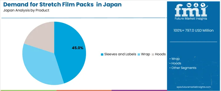 Demand For Stretch Film Packs In Japan Analysis By Product
