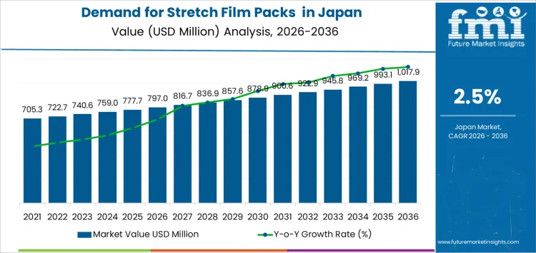 Demand For Stretch Film Packs In Japan Market Value Analysis