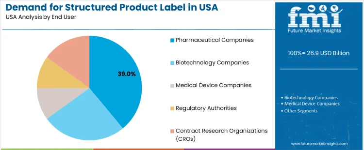 Demand For Structured Product Label In Usa Analysis By End User