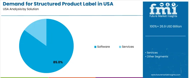 Demand For Structured Product Label In Usa Analysis By Solution