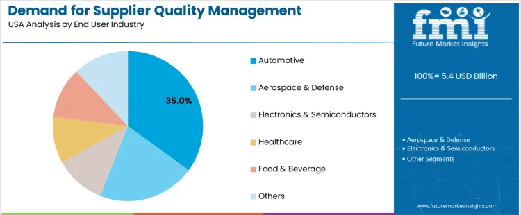 Demand For Supplier Quality Management Applications In Usa Analysis By End User Industry