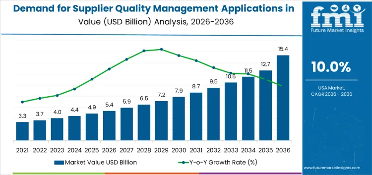 Demand For Supplier Quality Management Applications In Usa Market Value Analysis
