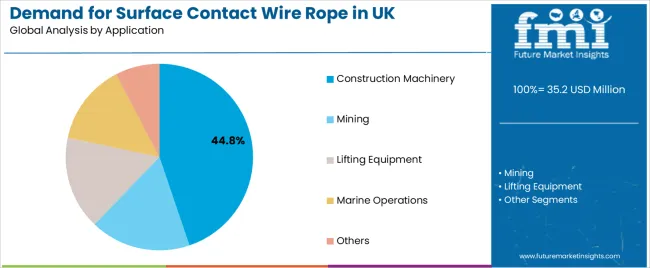 Demand For Surface Contact Wire Rope In Uk Analysis By Application