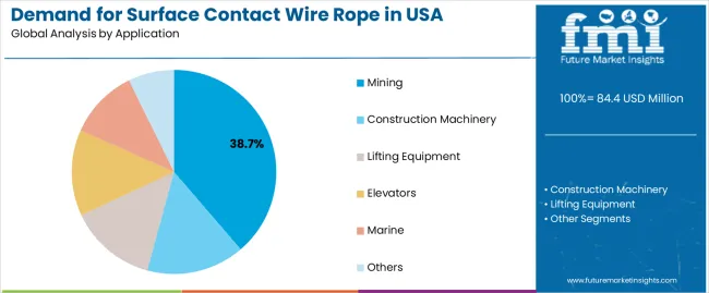 Demand For Surface Contact Wire Rope In Usa Analysis By Application