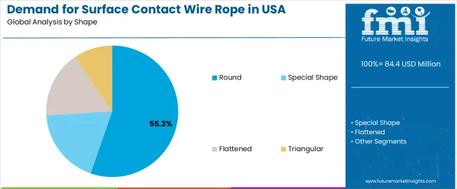 Demand For Surface Contact Wire Rope In Usa Analysis By Shape