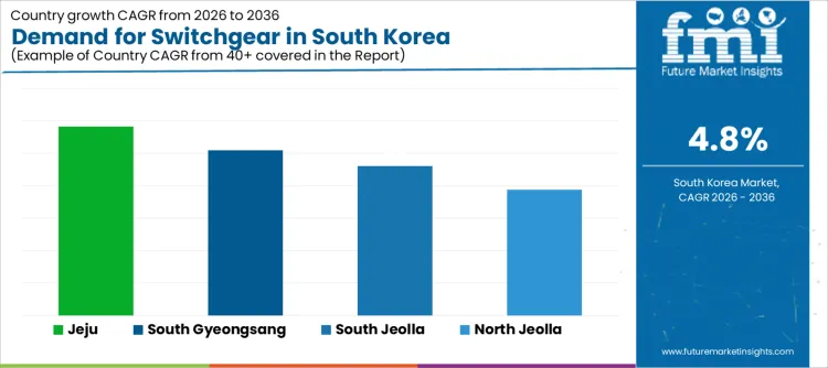 Demand For Switchgear In South Korea Cagr Analysis By Country