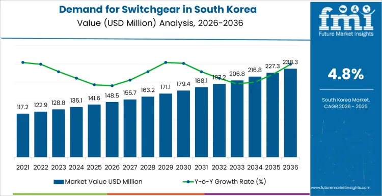 Demand For Switchgear In South Korea Market Value Analysis