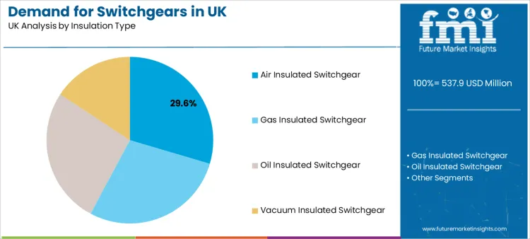 Demand For Switchgears In Uk Analysis By Insulation Type Demand For Switchgears In Uk Analysis By Insulation Type